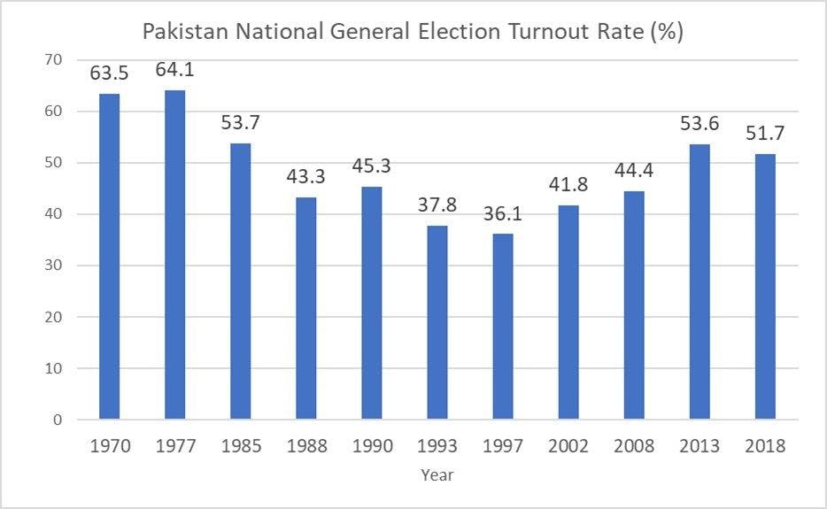 Voter Turnout Trends and Data in Pakistan