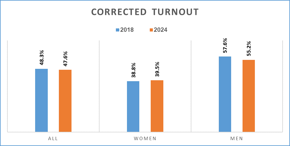 Election 2024 Voter Turnout graph 