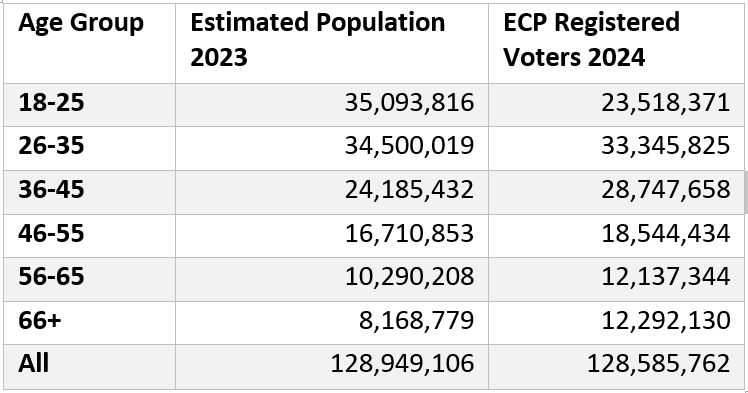 ECP, NADRA and Electoral rolls  By Haris Gazdar